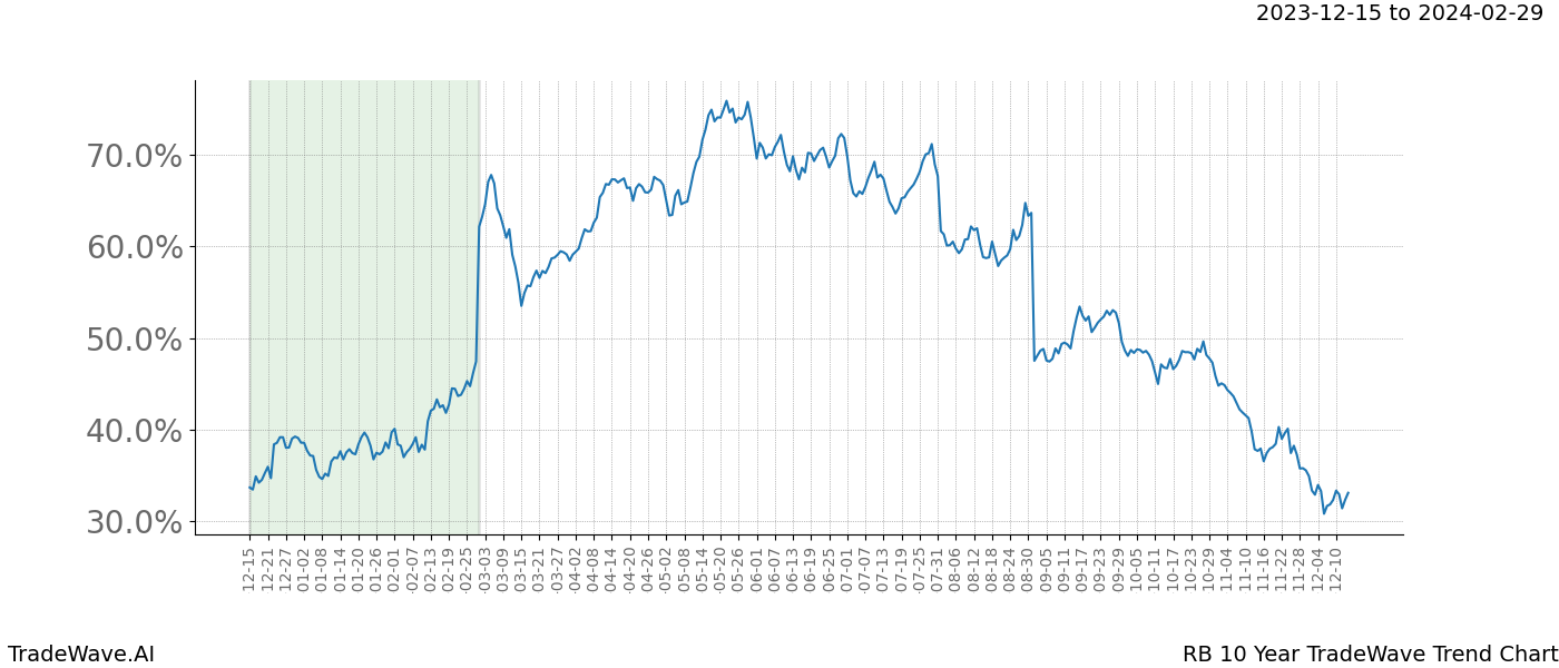 TradeWave Trend Chart RB shows the average trend of the financial instrument over the past 10 years. Sharp uptrends and downtrends signal a potential TradeWave opportunity