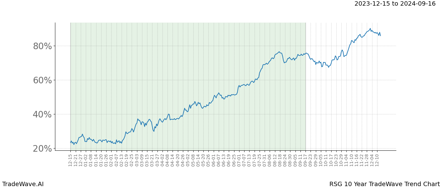 TradeWave Trend Chart RSG shows the average trend of the financial instrument over the past 10 years. Sharp uptrends and downtrends signal a potential TradeWave opportunity