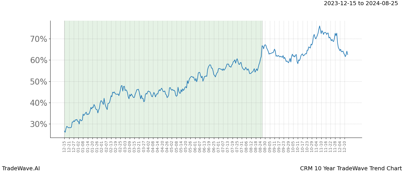 TradeWave Trend Chart CRM shows the average trend of the financial instrument over the past 10 years. Sharp uptrends and downtrends signal a potential TradeWave opportunity