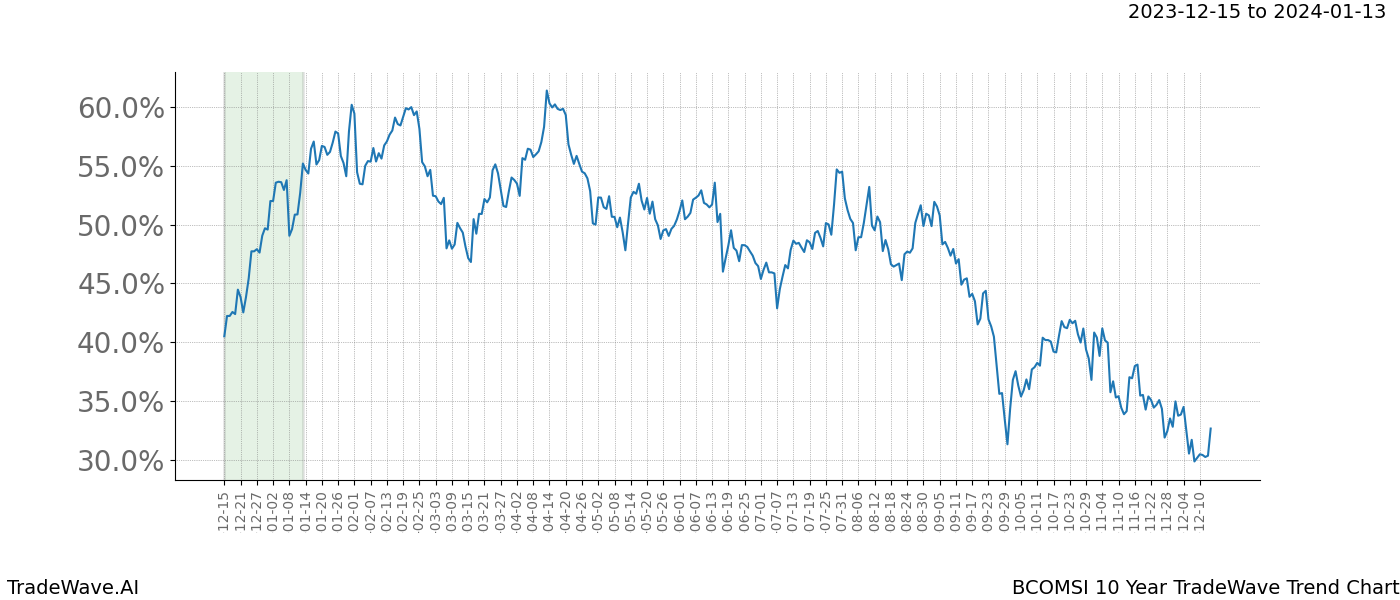 TradeWave Trend Chart BCOMSI shows the average trend of the financial instrument over the past 10 years. Sharp uptrends and downtrends signal a potential TradeWave opportunity