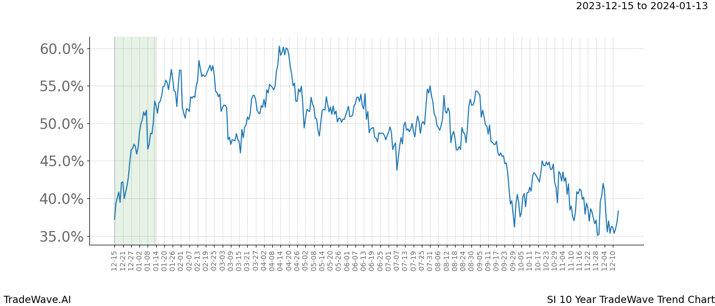 TradeWave Trend Chart SI shows the average trend of the financial instrument over the past 10 years. Sharp uptrends and downtrends signal a potential TradeWave opportunity