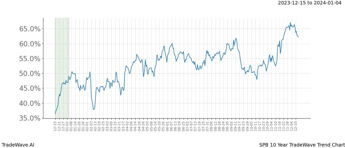 TradeWave Trend Chart SPB shows the average trend of the financial instrument over the past 10 years. Sharp uptrends and downtrends signal a potential TradeWave opportunity