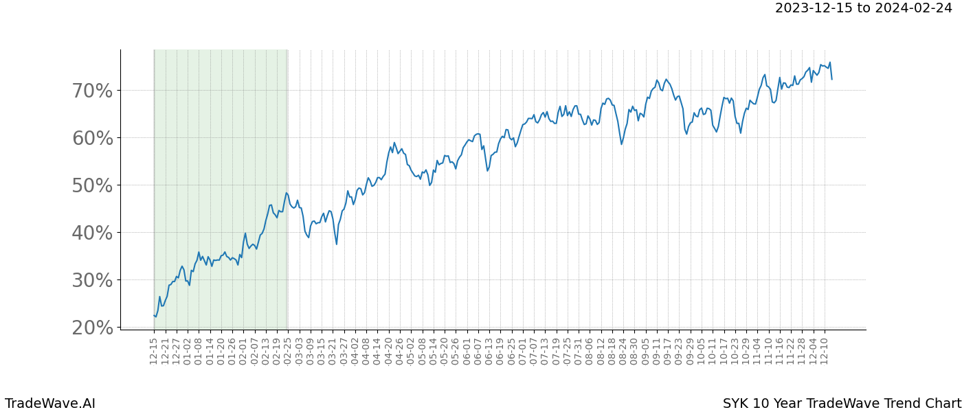 TradeWave Trend Chart SYK shows the average trend of the financial instrument over the past 10 years. Sharp uptrends and downtrends signal a potential TradeWave opportunity