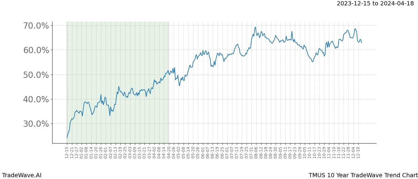 TradeWave Trend Chart TMUS shows the average trend of the financial instrument over the past 10 years. Sharp uptrends and downtrends signal a potential TradeWave opportunity