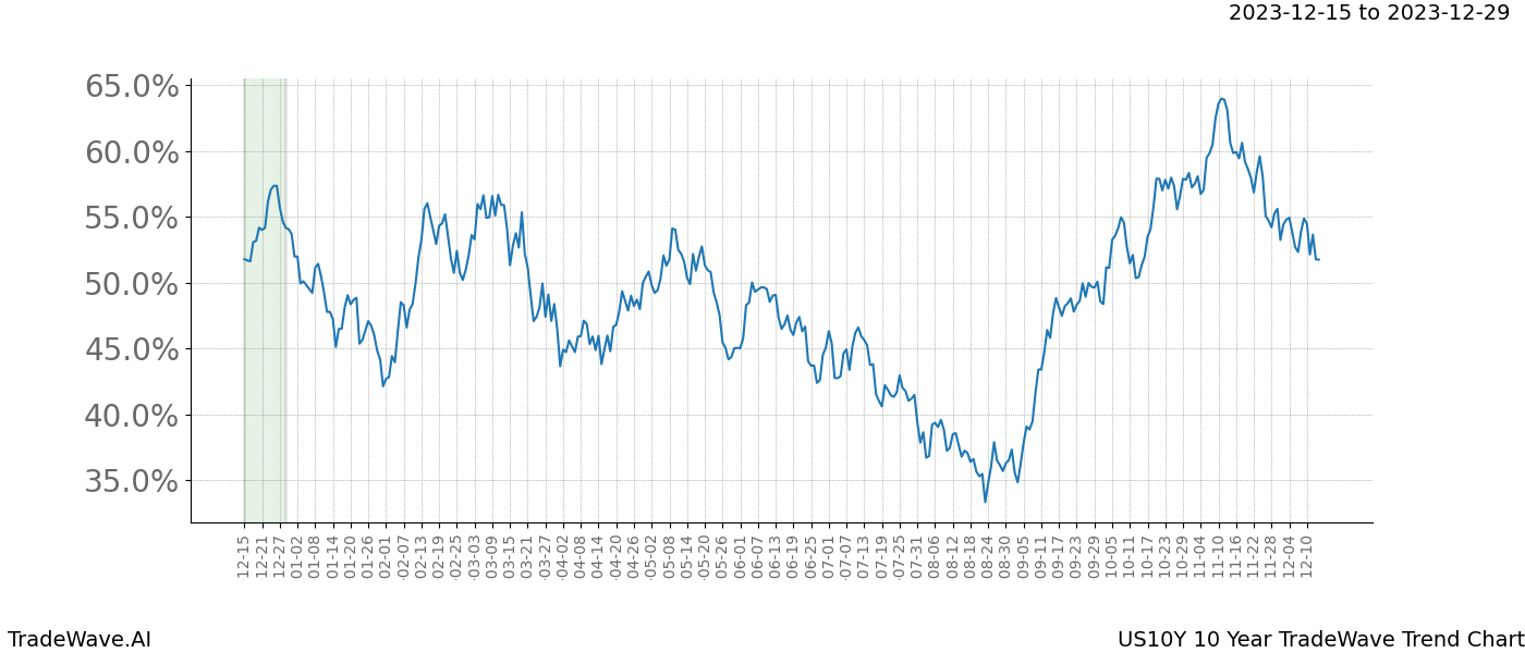 TradeWave Trend Chart US10Y shows the average trend of the financial instrument over the past 10 years. Sharp uptrends and downtrends signal a potential TradeWave opportunity