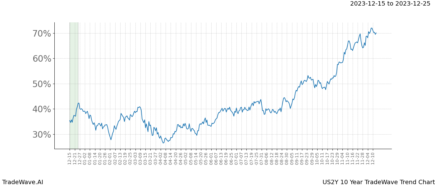 TradeWave Trend Chart US2Y shows the average trend of the financial instrument over the past 10 years. Sharp uptrends and downtrends signal a potential TradeWave opportunity