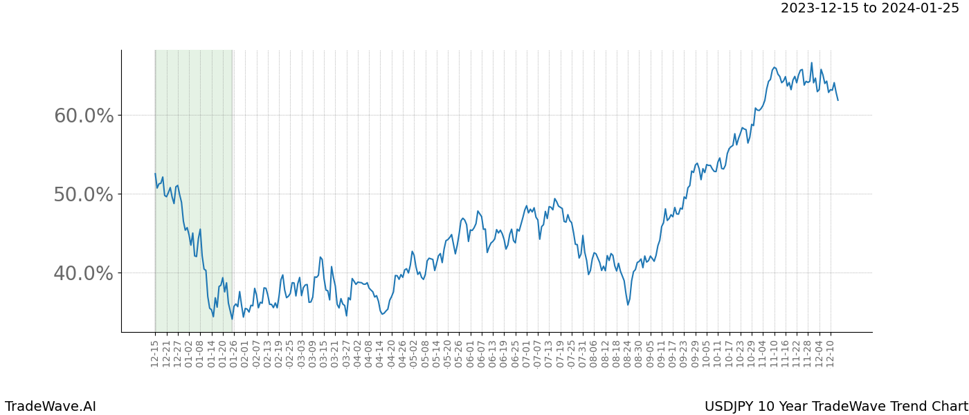 TradeWave Trend Chart USDJPY shows the average trend of the financial instrument over the past 10 years. Sharp uptrends and downtrends signal a potential TradeWave opportunity