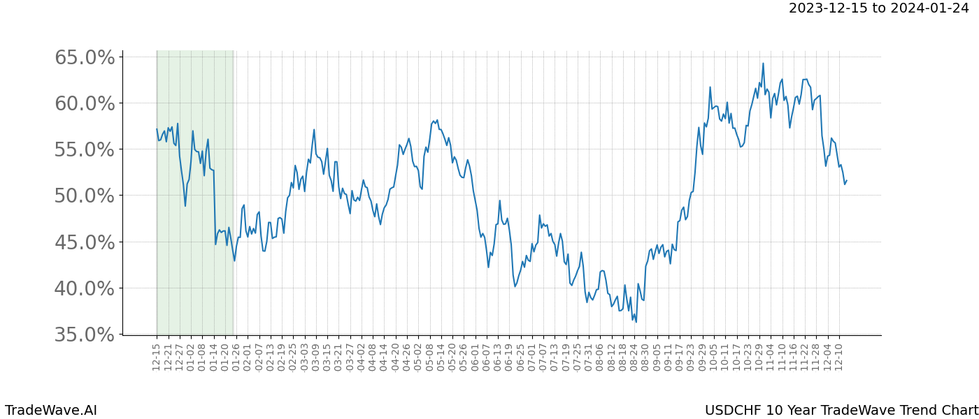 TradeWave Trend Chart USDCHF shows the average trend of the financial instrument over the past 10 years. Sharp uptrends and downtrends signal a potential TradeWave opportunity