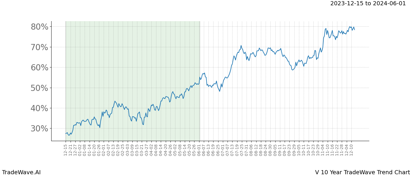 TradeWave Trend Chart V shows the average trend of the financial instrument over the past 10 years. Sharp uptrends and downtrends signal a potential TradeWave opportunity