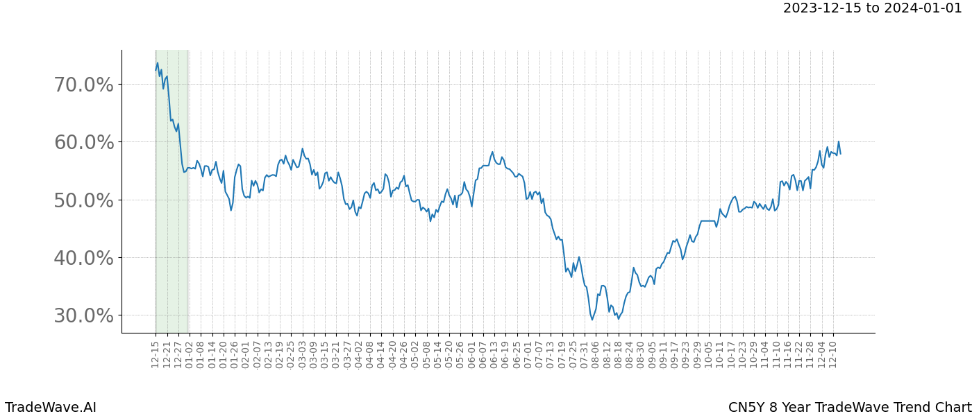 TradeWave Trend Chart CN5Y shows the average trend of the financial instrument over the past 8 years. Sharp uptrends and downtrends signal a potential TradeWave opportunity