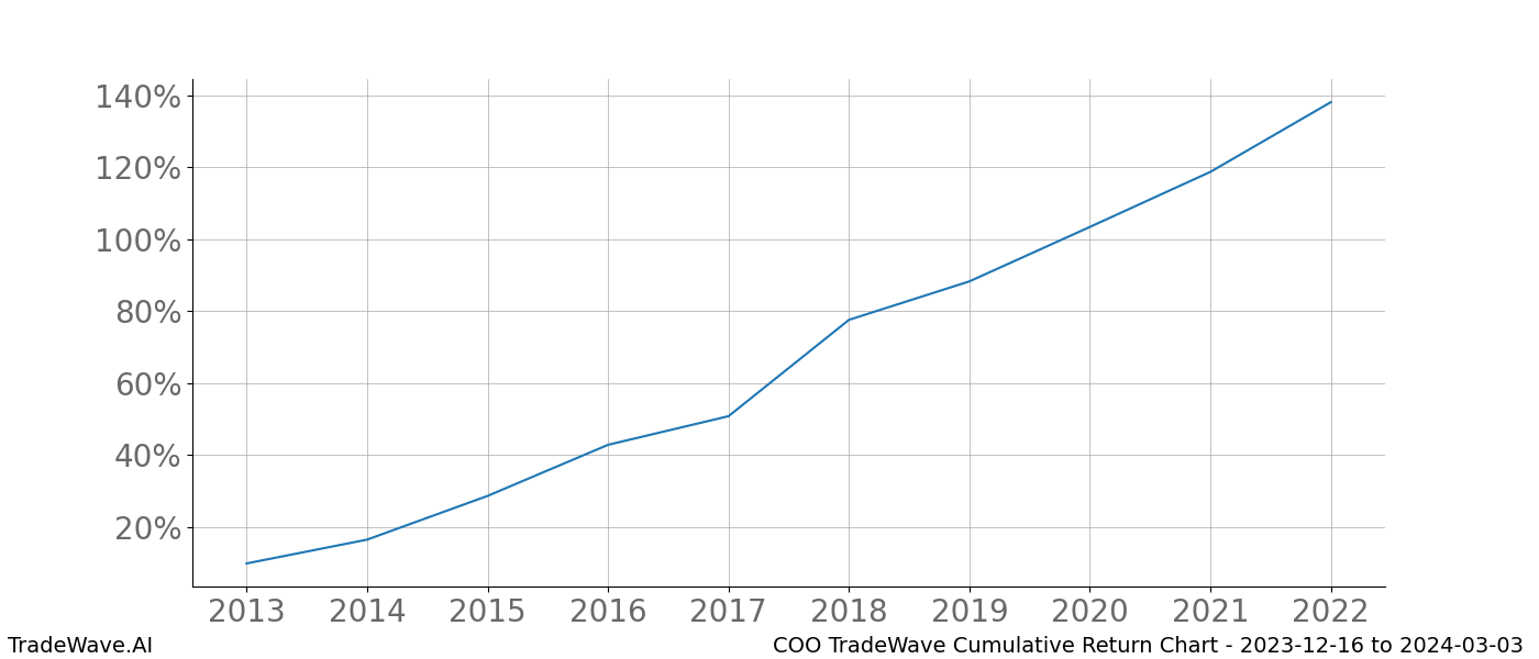 Cumulative chart COO for date range: 2023-12-16 to 2024-03-03 - this chart shows the cumulative return of the TradeWave opportunity date range for COO when bought on 2023-12-16 and sold on 2024-03-03 - this percent chart shows the capital growth for the date range over the past 10 years 