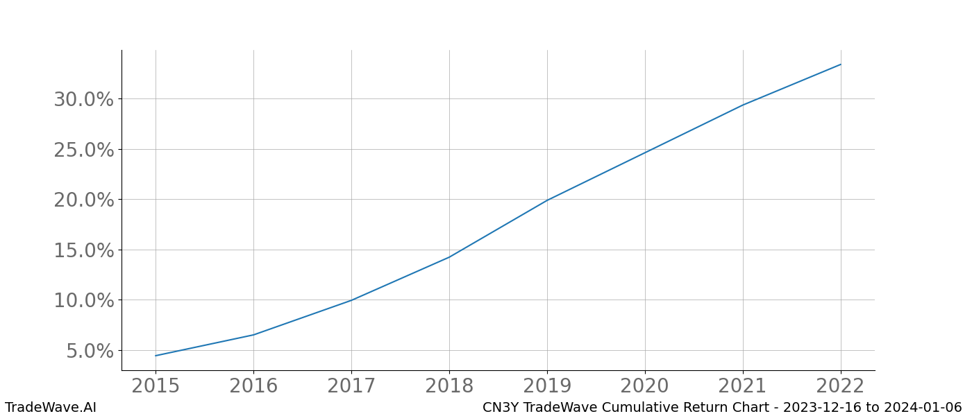 Cumulative chart CN3Y for date range: 2023-12-16 to 2024-01-06 - this chart shows the cumulative return of the TradeWave opportunity date range for CN3Y when bought on 2023-12-16 and sold on 2024-01-06 - this percent chart shows the capital growth for the date range over the past 8 years 