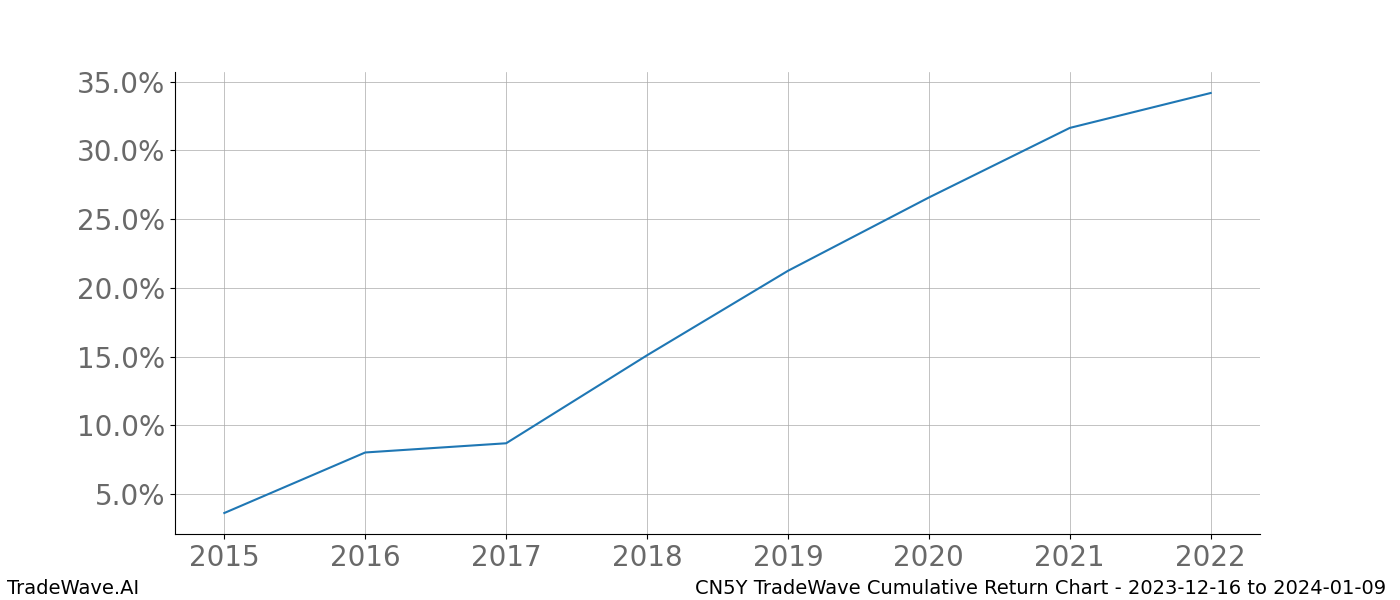 Cumulative chart CN5Y for date range: 2023-12-16 to 2024-01-09 - this chart shows the cumulative return of the TradeWave opportunity date range for CN5Y when bought on 2023-12-16 and sold on 2024-01-09 - this percent chart shows the capital growth for the date range over the past 8 years 