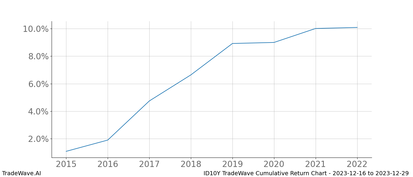 Cumulative chart ID10Y for date range: 2023-12-16 to 2023-12-29 - this chart shows the cumulative return of the TradeWave opportunity date range for ID10Y when bought on 2023-12-16 and sold on 2023-12-29 - this percent chart shows the capital growth for the date range over the past 8 years 