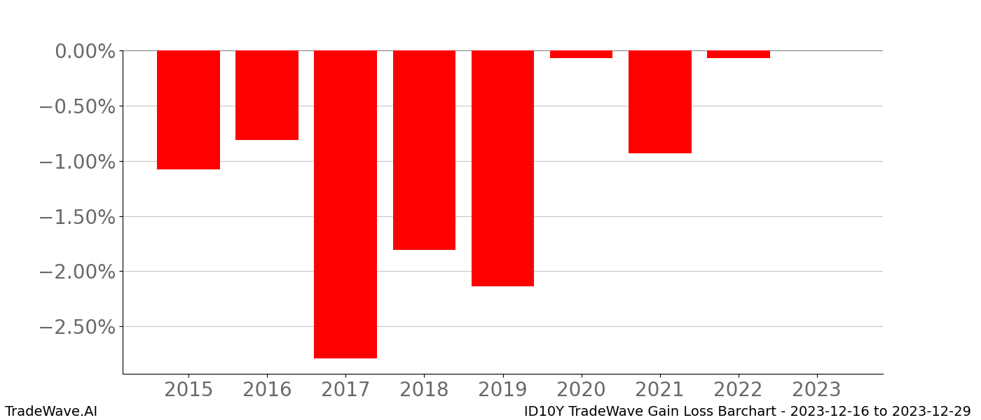 Gain/Loss barchart ID10Y for date range: 2023-12-16 to 2023-12-29 - this chart shows the gain/loss of the TradeWave opportunity for ID10Y buying on 2023-12-16 and selling it on 2023-12-29 - this barchart is showing 8 years of history