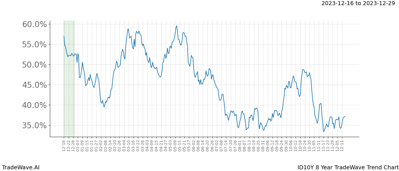 TradeWave Trend Chart ID10Y shows the average trend of the financial instrument over the past 8 years. Sharp uptrends and downtrends signal a potential TradeWave opportunity