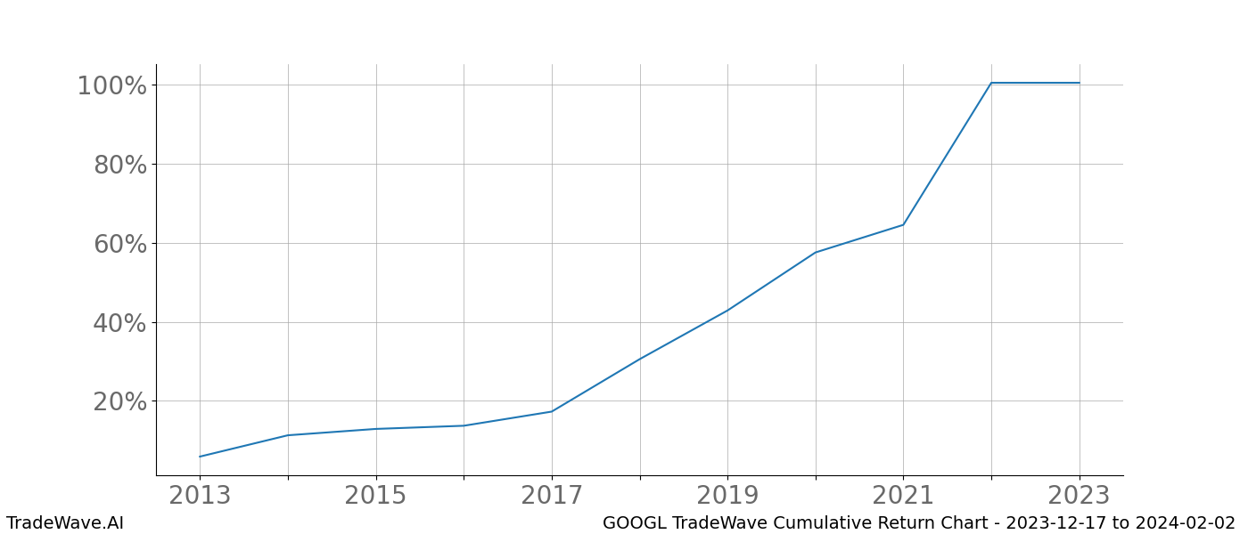 Cumulative chart GOOGL for date range: 2023-12-17 to 2024-02-02 - this chart shows the cumulative return of the TradeWave opportunity date range for GOOGL when bought on 2023-12-17 and sold on 2024-02-02 - this percent chart shows the capital growth for the date range over the past 10 years 