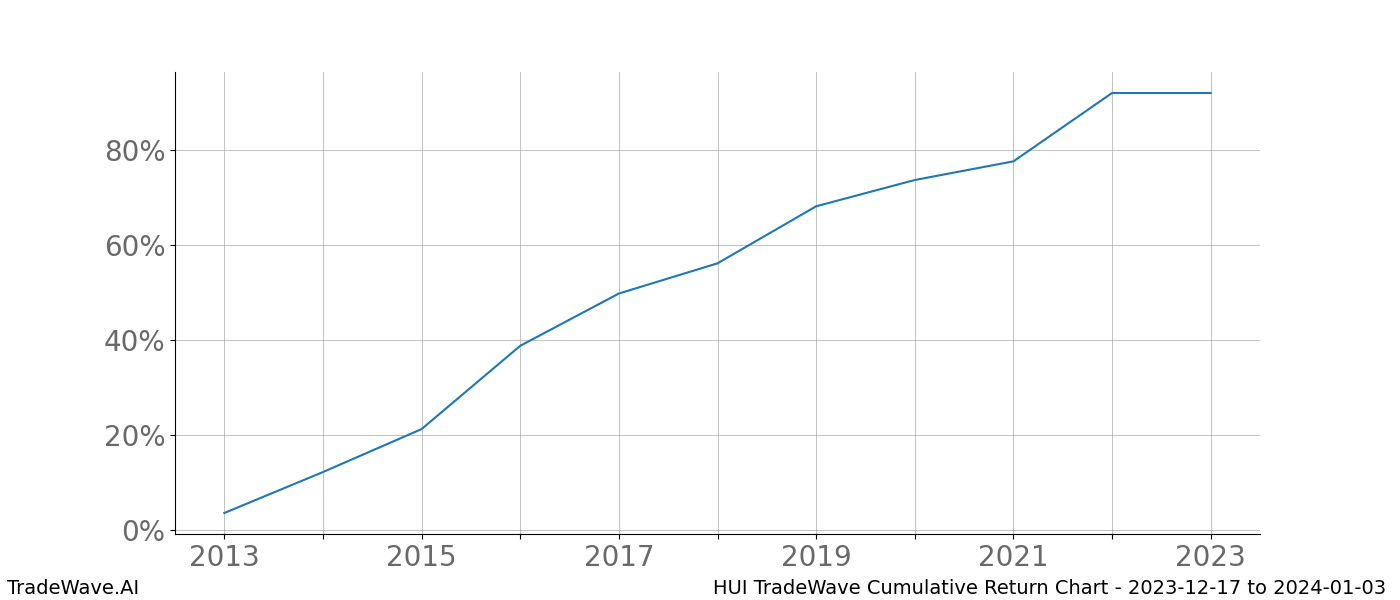 Cumulative chart HUI for date range: 2023-12-17 to 2024-01-03 - this chart shows the cumulative return of the TradeWave opportunity date range for HUI when bought on 2023-12-17 and sold on 2024-01-03 - this percent chart shows the capital growth for the date range over the past 10 years 
