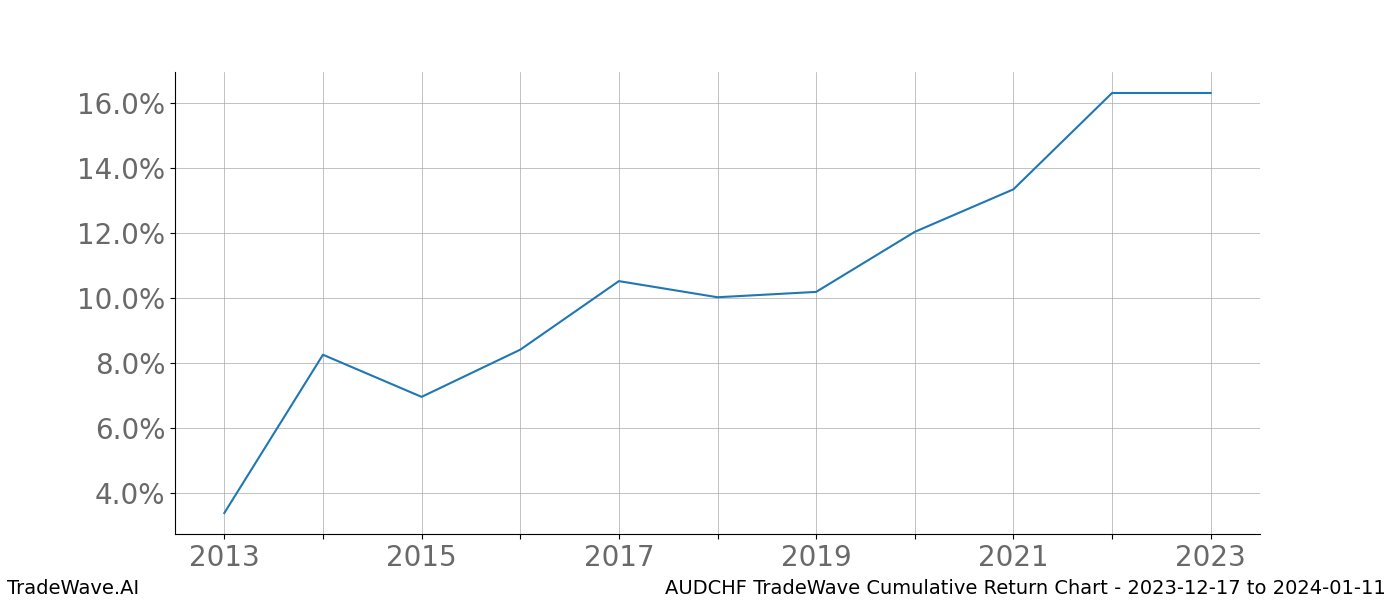 Cumulative chart AUDCHF for date range: 2023-12-17 to 2024-01-11 - this chart shows the cumulative return of the TradeWave opportunity date range for AUDCHF when bought on 2023-12-17 and sold on 2024-01-11 - this percent chart shows the capital growth for the date range over the past 10 years 