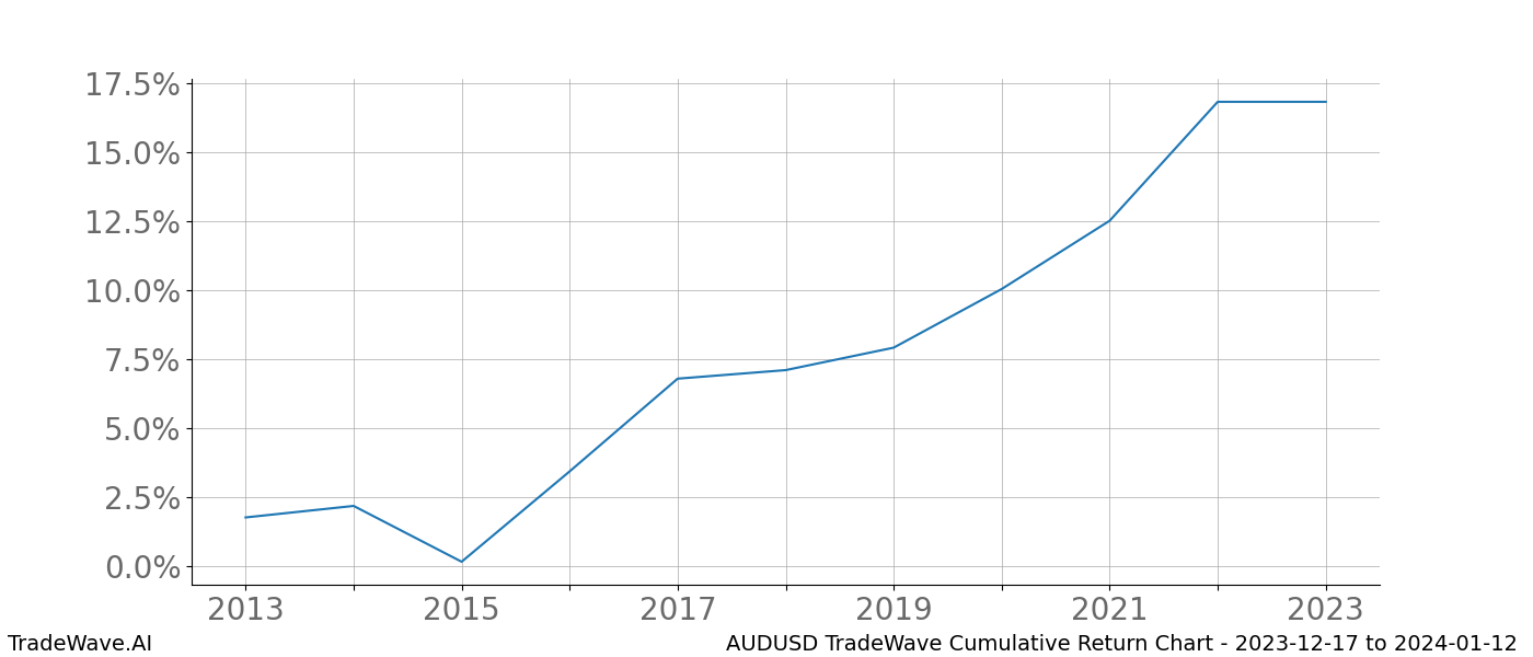 Cumulative chart AUDUSD for date range: 2023-12-17 to 2024-01-12 - this chart shows the cumulative return of the TradeWave opportunity date range for AUDUSD when bought on 2023-12-17 and sold on 2024-01-12 - this percent chart shows the capital growth for the date range over the past 10 years 