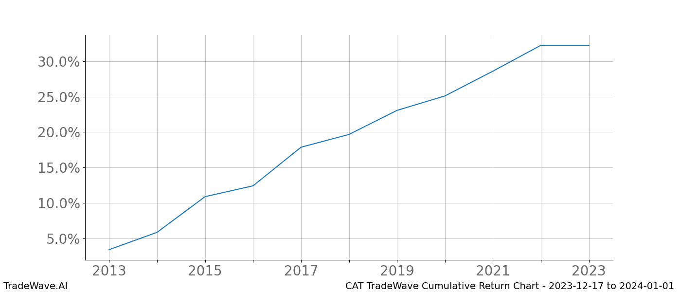 Cumulative chart CAT for date range: 2023-12-17 to 2024-01-01 - this chart shows the cumulative return of the TradeWave opportunity date range for CAT when bought on 2023-12-17 and sold on 2024-01-01 - this percent chart shows the capital growth for the date range over the past 10 years 