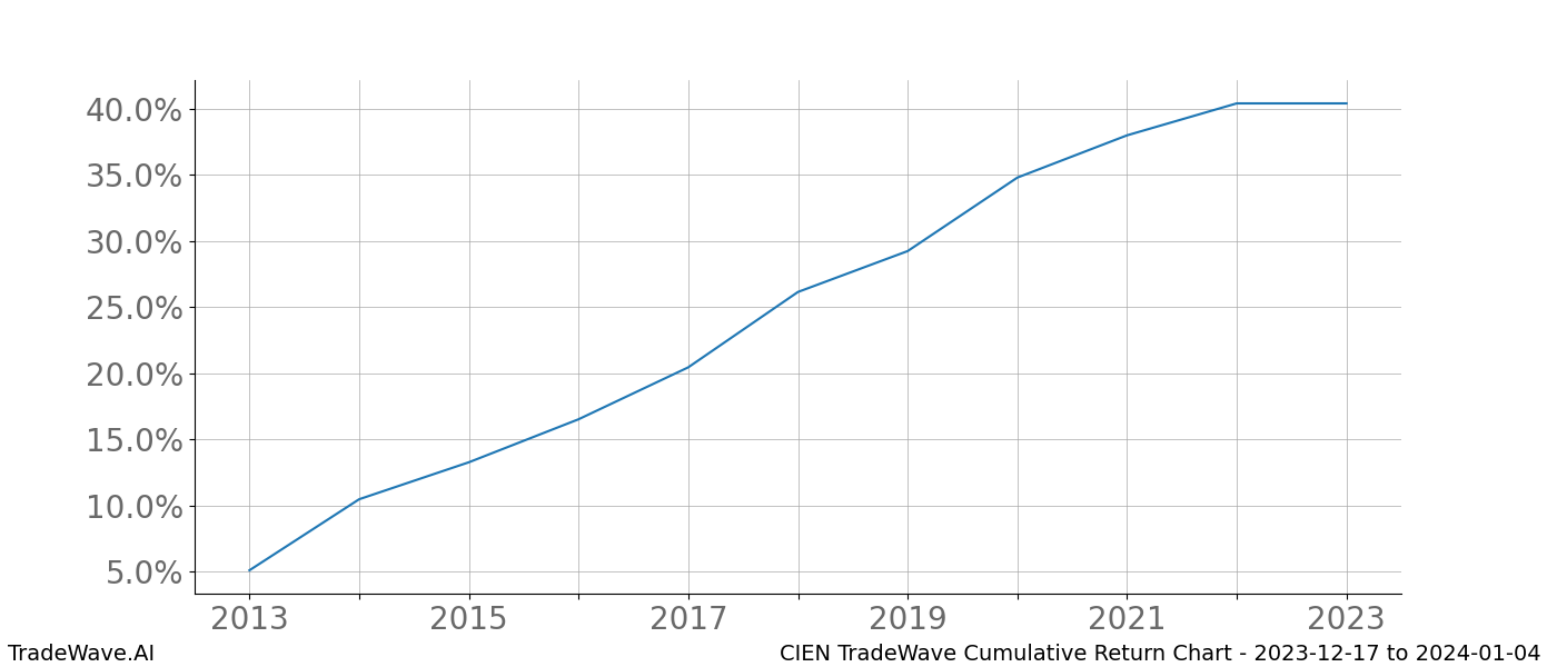 Cumulative chart CIEN for date range: 2023-12-17 to 2024-01-04 - this chart shows the cumulative return of the TradeWave opportunity date range for CIEN when bought on 2023-12-17 and sold on 2024-01-04 - this percent chart shows the capital growth for the date range over the past 10 years 