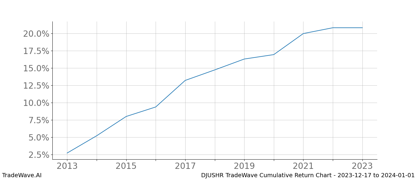 Cumulative chart DJUSHR for date range: 2023-12-17 to 2024-01-01 - this chart shows the cumulative return of the TradeWave opportunity date range for DJUSHR when bought on 2023-12-17 and sold on 2024-01-01 - this percent chart shows the capital growth for the date range over the past 10 years 