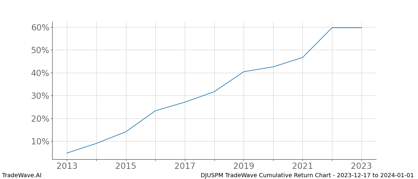 Cumulative chart DJUSPM for date range: 2023-12-17 to 2024-01-01 - this chart shows the cumulative return of the TradeWave opportunity date range for DJUSPM when bought on 2023-12-17 and sold on 2024-01-01 - this percent chart shows the capital growth for the date range over the past 10 years 