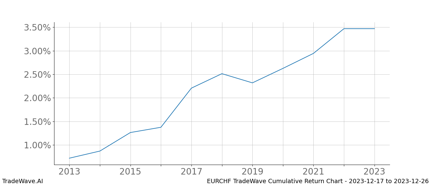 Cumulative chart EURCHF for date range: 2023-12-17 to 2023-12-26 - this chart shows the cumulative return of the TradeWave opportunity date range for EURCHF when bought on 2023-12-17 and sold on 2023-12-26 - this percent chart shows the capital growth for the date range over the past 10 years 