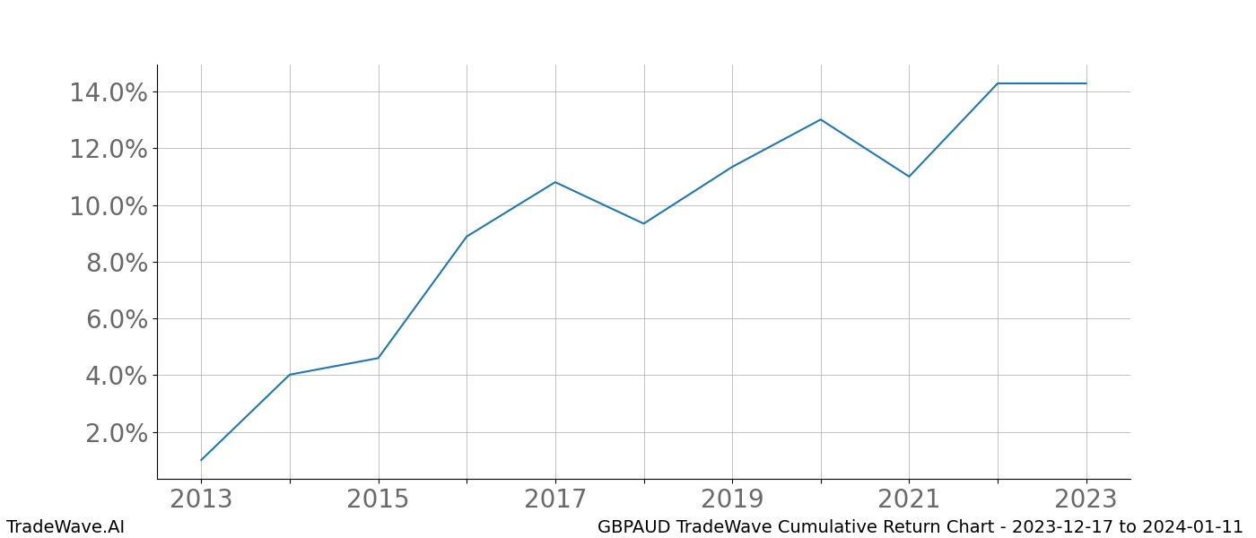 Cumulative chart GBPAUD for date range: 2023-12-17 to 2024-01-11 - this chart shows the cumulative return of the TradeWave opportunity date range for GBPAUD when bought on 2023-12-17 and sold on 2024-01-11 - this percent chart shows the capital growth for the date range over the past 10 years 