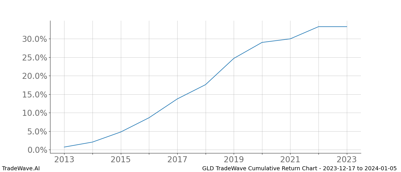 Cumulative chart GLD for date range: 2023-12-17 to 2024-01-05 - this chart shows the cumulative return of the TradeWave opportunity date range for GLD when bought on 2023-12-17 and sold on 2024-01-05 - this percent chart shows the capital growth for the date range over the past 10 years 