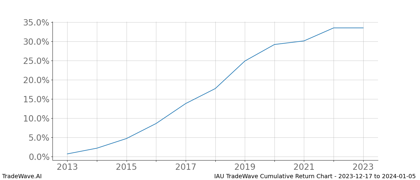 Cumulative chart IAU for date range: 2023-12-17 to 2024-01-05 - this chart shows the cumulative return of the TradeWave opportunity date range for IAU when bought on 2023-12-17 and sold on 2024-01-05 - this percent chart shows the capital growth for the date range over the past 10 years 