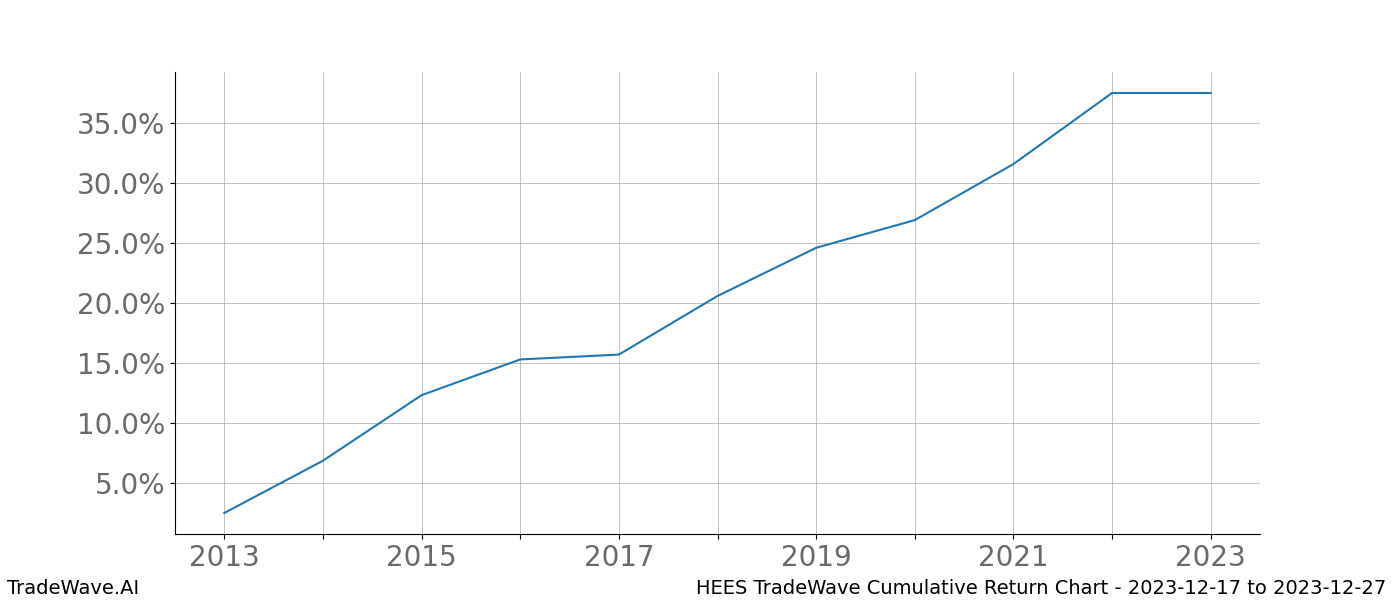 Cumulative chart HEES for date range: 2023-12-17 to 2023-12-27 - this chart shows the cumulative return of the TradeWave opportunity date range for HEES when bought on 2023-12-17 and sold on 2023-12-27 - this percent chart shows the capital growth for the date range over the past 10 years 