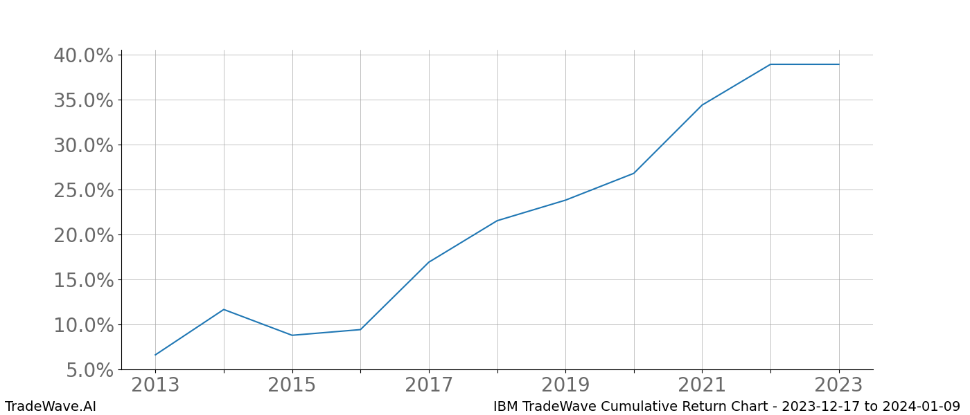 Cumulative chart IBM for date range: 2023-12-17 to 2024-01-09 - this chart shows the cumulative return of the TradeWave opportunity date range for IBM when bought on 2023-12-17 and sold on 2024-01-09 - this percent chart shows the capital growth for the date range over the past 10 years 