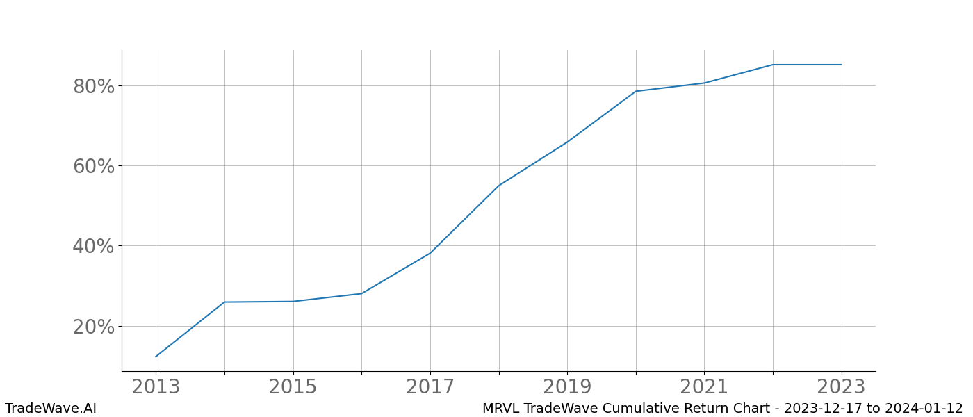 Cumulative chart MRVL for date range: 2023-12-17 to 2024-01-12 - this chart shows the cumulative return of the TradeWave opportunity date range for MRVL when bought on 2023-12-17 and sold on 2024-01-12 - this percent chart shows the capital growth for the date range over the past 10 years 