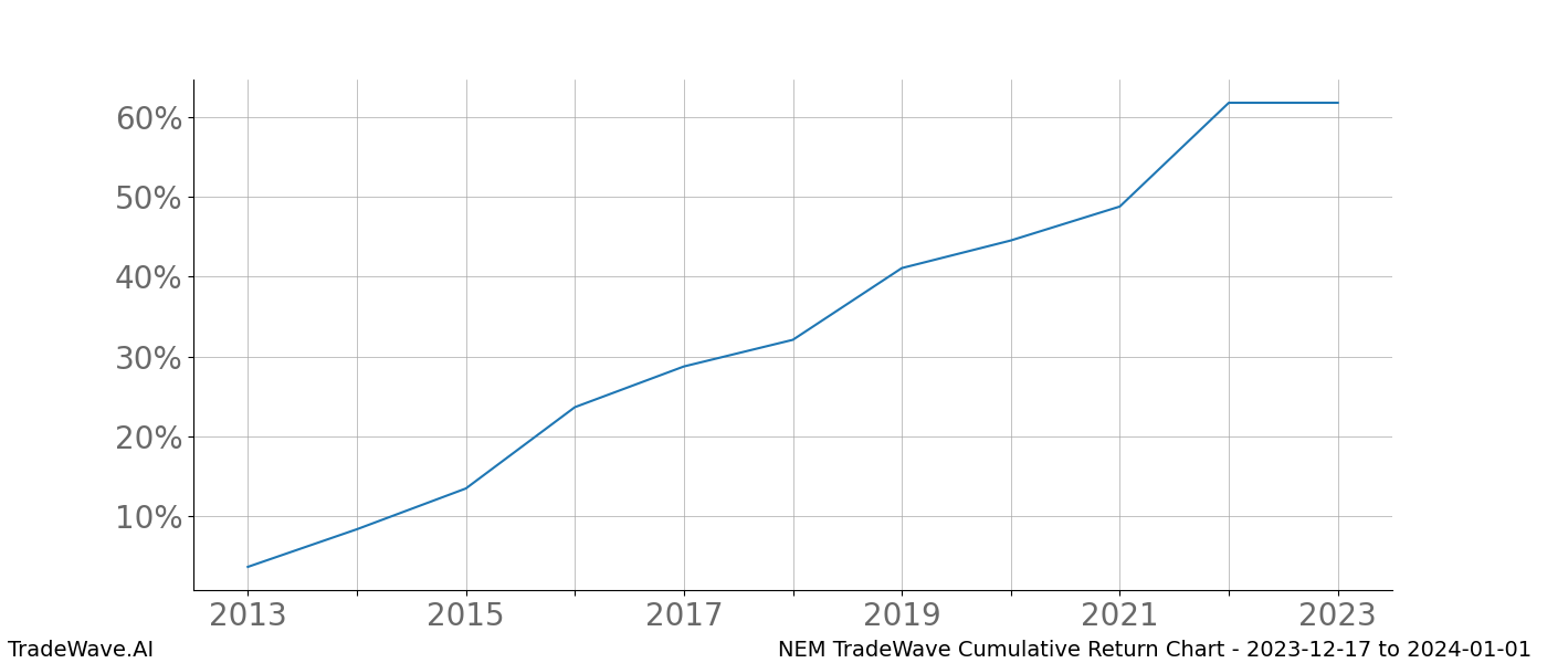 Cumulative chart NEM for date range: 2023-12-17 to 2024-01-01 - this chart shows the cumulative return of the TradeWave opportunity date range for NEM when bought on 2023-12-17 and sold on 2024-01-01 - this percent chart shows the capital growth for the date range over the past 10 years 