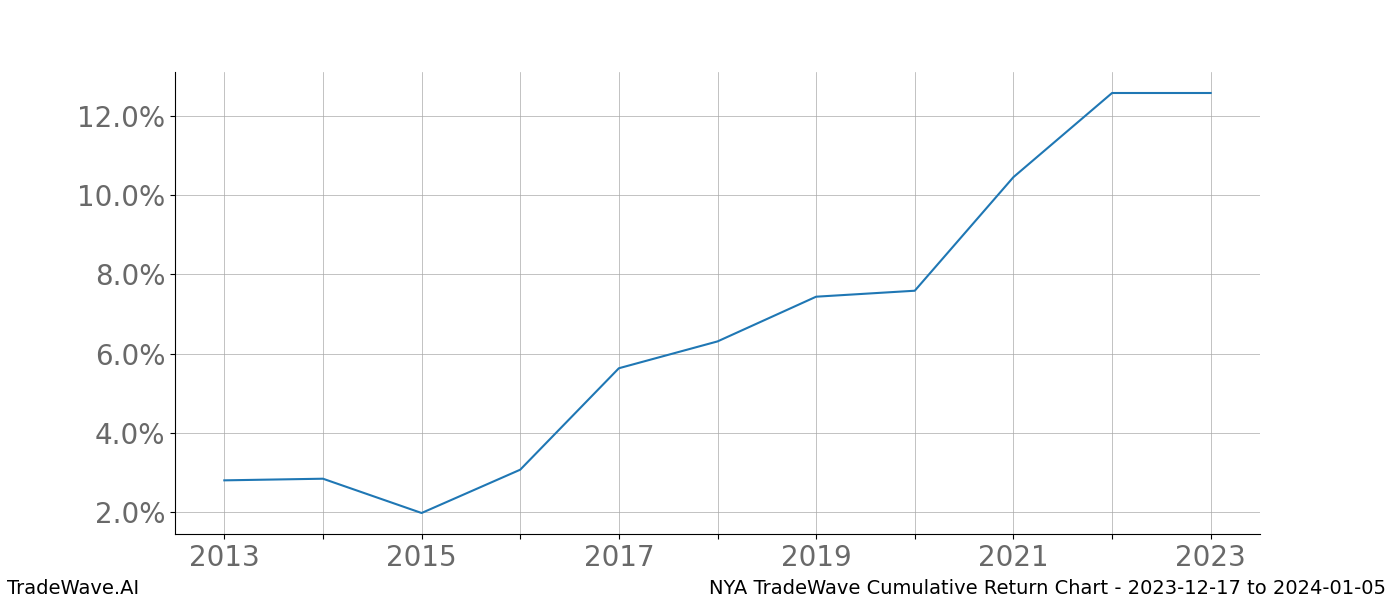 Cumulative chart NYA for date range: 2023-12-17 to 2024-01-05 - this chart shows the cumulative return of the TradeWave opportunity date range for NYA when bought on 2023-12-17 and sold on 2024-01-05 - this percent chart shows the capital growth for the date range over the past 10 years 