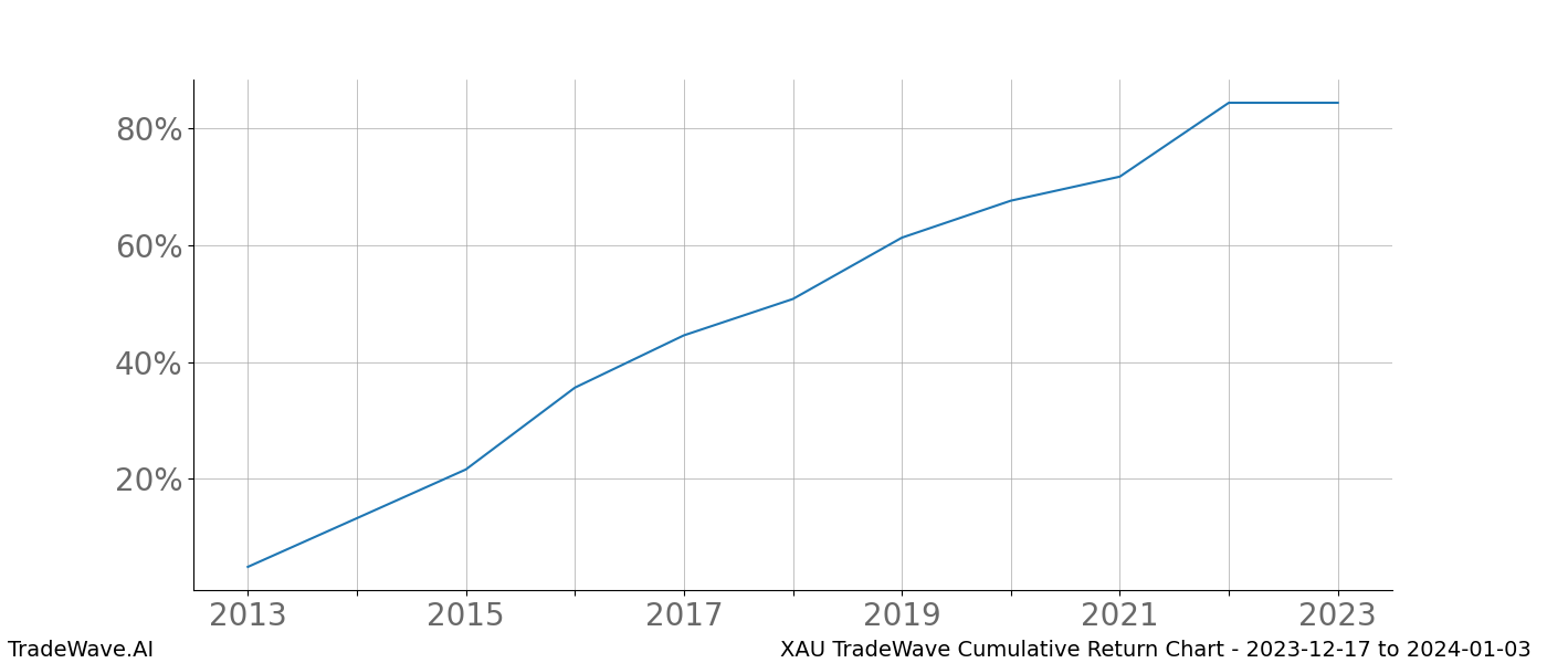 Cumulative chart XAU for date range: 2023-12-17 to 2024-01-03 - this chart shows the cumulative return of the TradeWave opportunity date range for XAU when bought on 2023-12-17 and sold on 2024-01-03 - this percent chart shows the capital growth for the date range over the past 10 years 