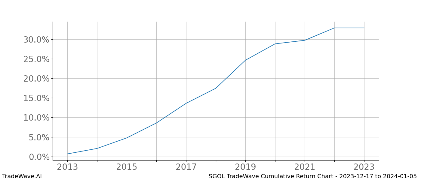 Cumulative chart SGOL for date range: 2023-12-17 to 2024-01-05 - this chart shows the cumulative return of the TradeWave opportunity date range for SGOL when bought on 2023-12-17 and sold on 2024-01-05 - this percent chart shows the capital growth for the date range over the past 10 years 