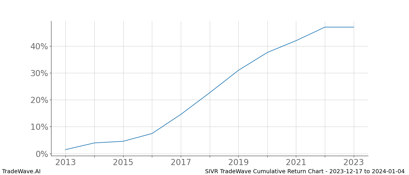 Cumulative chart SIVR for date range: 2023-12-17 to 2024-01-04 - this chart shows the cumulative return of the TradeWave opportunity date range for SIVR when bought on 2023-12-17 and sold on 2024-01-04 - this percent chart shows the capital growth for the date range over the past 10 years 