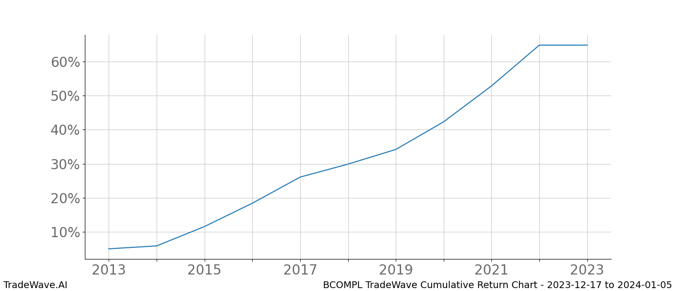 Cumulative chart BCOMPL for date range: 2023-12-17 to 2024-01-05 - this chart shows the cumulative return of the TradeWave opportunity date range for BCOMPL when bought on 2023-12-17 and sold on 2024-01-05 - this percent chart shows the capital growth for the date range over the past 10 years 