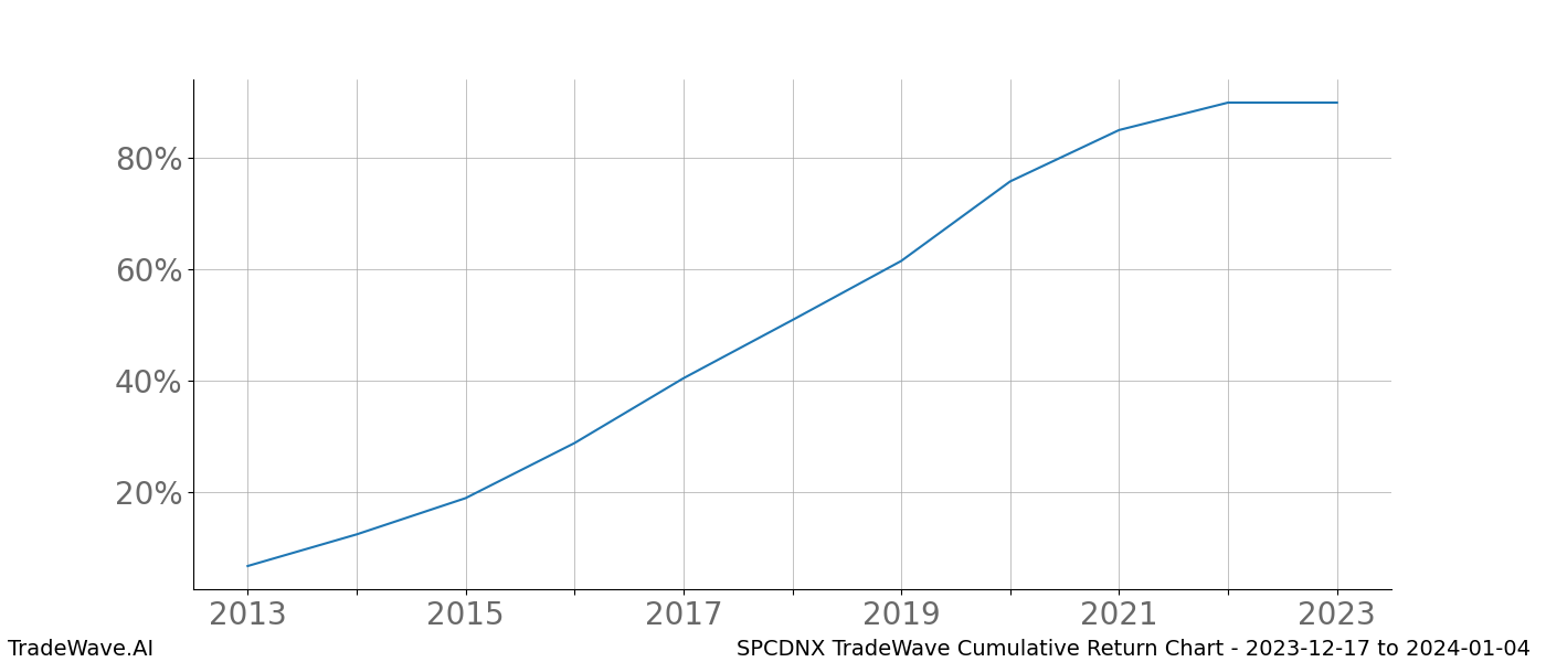 Cumulative chart SPCDNX for date range: 2023-12-17 to 2024-01-04 - this chart shows the cumulative return of the TradeWave opportunity date range for SPCDNX when bought on 2023-12-17 and sold on 2024-01-04 - this percent chart shows the capital growth for the date range over the past 10 years 