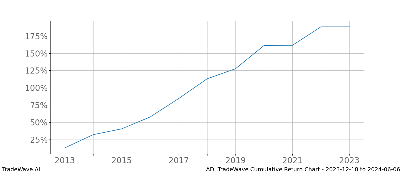 Cumulative chart ADI for date range: 2023-12-18 to 2024-06-06 - this chart shows the cumulative return of the TradeWave opportunity date range for ADI when bought on 2023-12-18 and sold on 2024-06-06 - this percent chart shows the capital growth for the date range over the past 10 years 