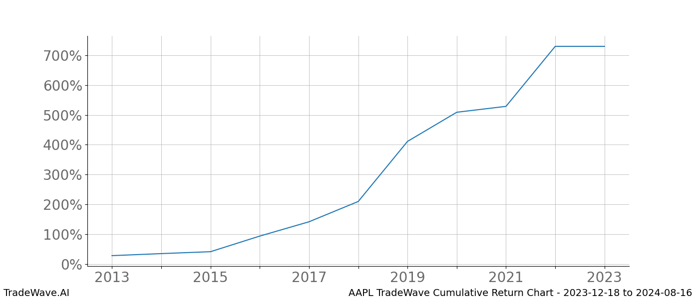 Cumulative chart AAPL for date range: 2023-12-18 to 2024-08-16 - this chart shows the cumulative return of the TradeWave opportunity date range for AAPL when bought on 2023-12-18 and sold on 2024-08-16 - this percent chart shows the capital growth for the date range over the past 10 years 