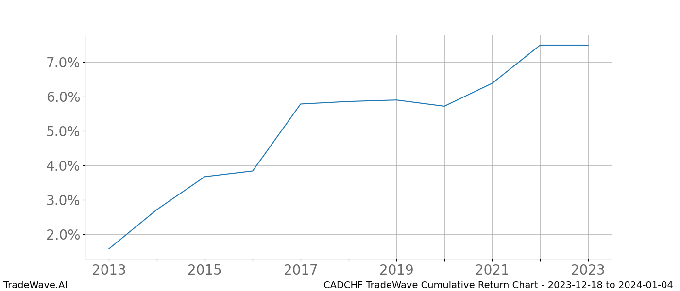 Cumulative chart CADCHF for date range: 2023-12-18 to 2024-01-04 - this chart shows the cumulative return of the TradeWave opportunity date range for CADCHF when bought on 2023-12-18 and sold on 2024-01-04 - this percent chart shows the capital growth for the date range over the past 10 years 