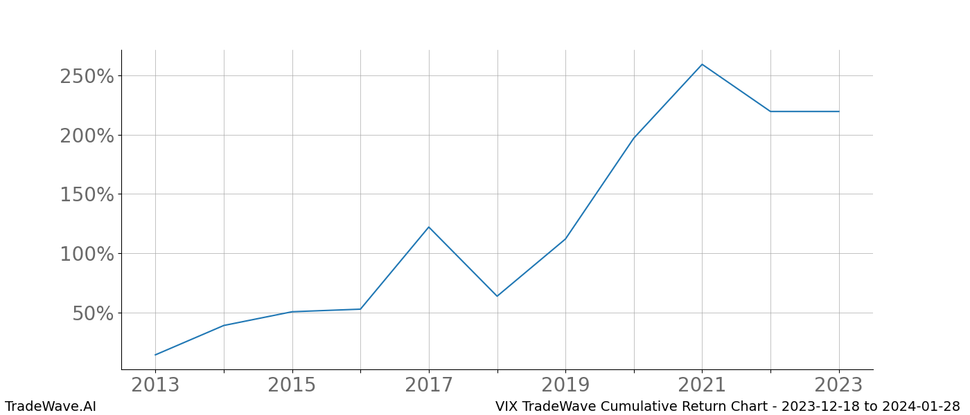 Cumulative chart VIX for date range: 2023-12-18 to 2024-01-28 - this chart shows the cumulative return of the TradeWave opportunity date range for VIX when bought on 2023-12-18 and sold on 2024-01-28 - this percent chart shows the capital growth for the date range over the past 10 years 