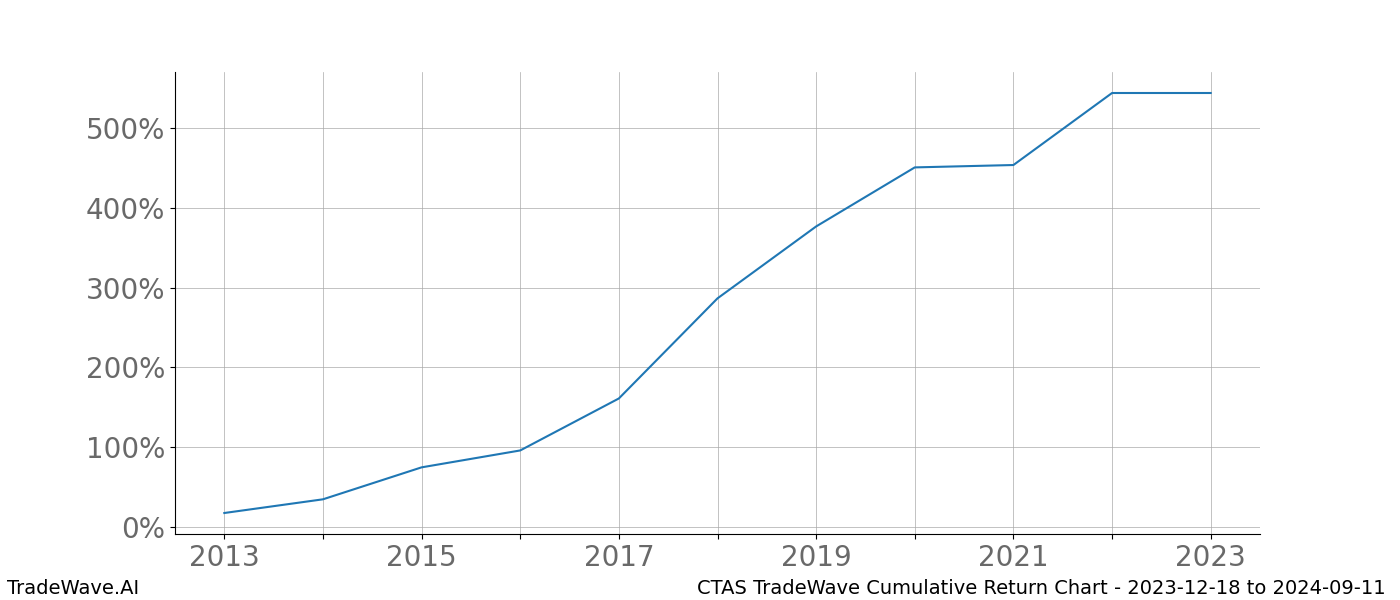 Cumulative chart CTAS for date range: 2023-12-18 to 2024-09-11 - this chart shows the cumulative return of the TradeWave opportunity date range for CTAS when bought on 2023-12-18 and sold on 2024-09-11 - this percent chart shows the capital growth for the date range over the past 10 years 
