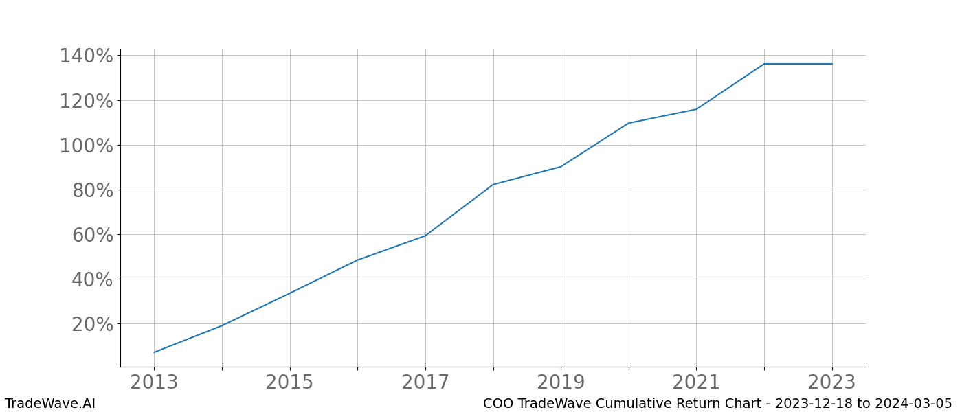 Cumulative chart COO for date range: 2023-12-18 to 2024-03-05 - this chart shows the cumulative return of the TradeWave opportunity date range for COO when bought on 2023-12-18 and sold on 2024-03-05 - this percent chart shows the capital growth for the date range over the past 10 years 