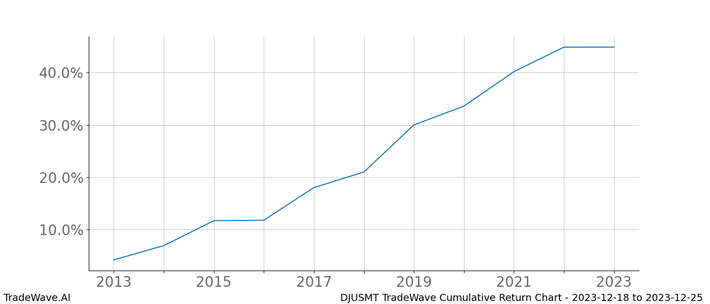Cumulative chart DJUSMT for date range: 2023-12-18 to 2023-12-25 - this chart shows the cumulative return of the TradeWave opportunity date range for DJUSMT when bought on 2023-12-18 and sold on 2023-12-25 - this percent chart shows the capital growth for the date range over the past 10 years 