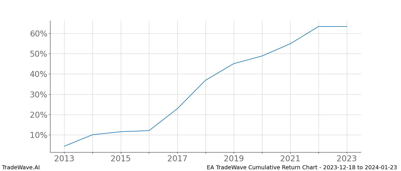 Cumulative chart EA for date range: 2023-12-18 to 2024-01-23 - this chart shows the cumulative return of the TradeWave opportunity date range for EA when bought on 2023-12-18 and sold on 2024-01-23 - this percent chart shows the capital growth for the date range over the past 10 years 